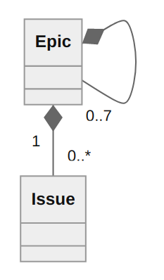 Diagram showing possible relationships of multi-level epics